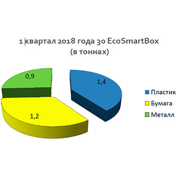 Контейнер для раздельного сбора EcoSmartBox (Россия)